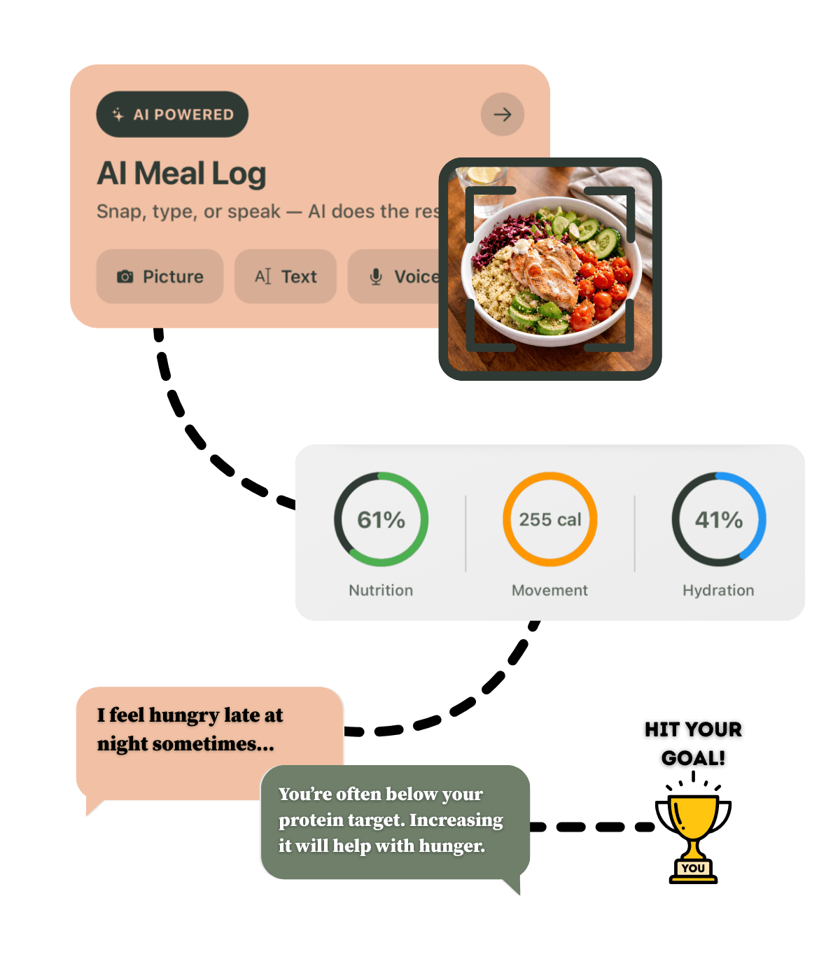 Yuna app flow — track meals, exercise, insights, and dietitian chat